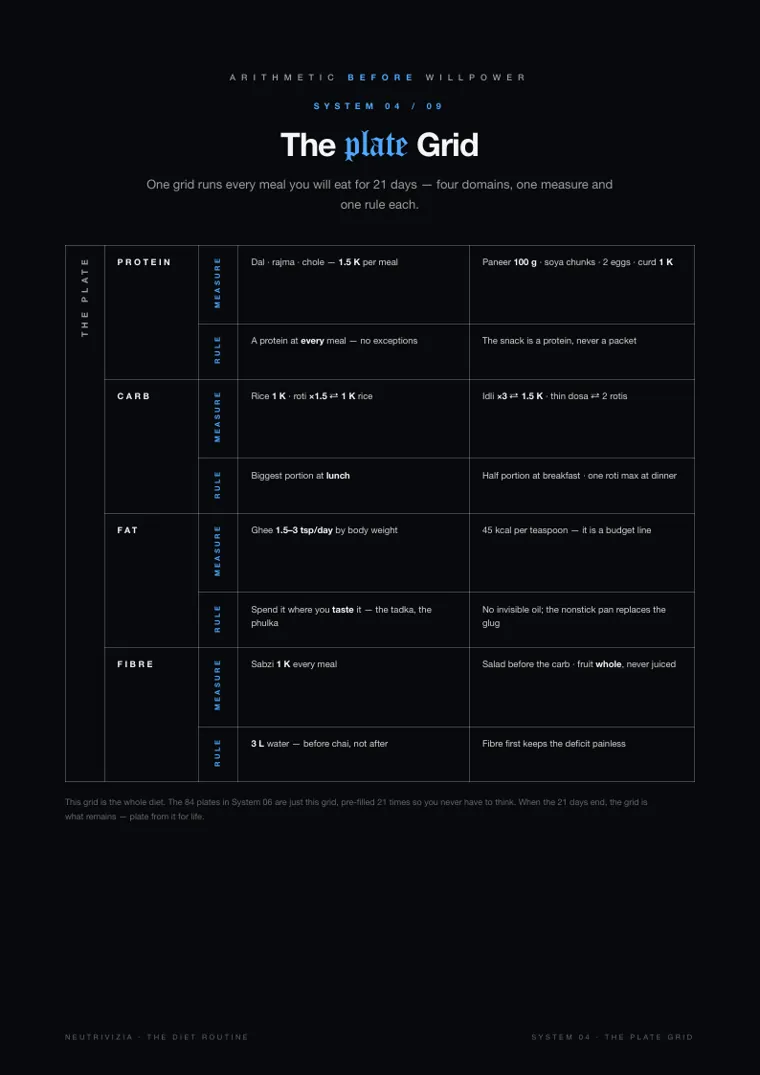 THE DIET ROUTINE, page 10: The Plate Grid