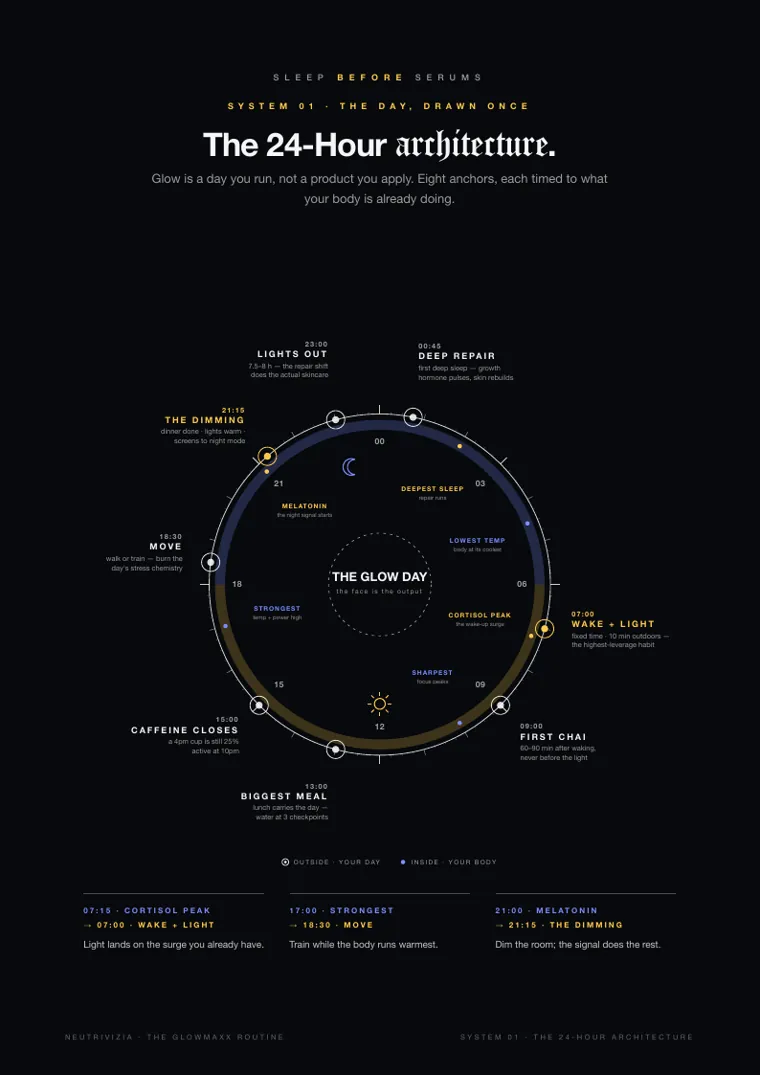 THE GLOWMAXX ROUTINE, page 8: The 24-Hour architecture.