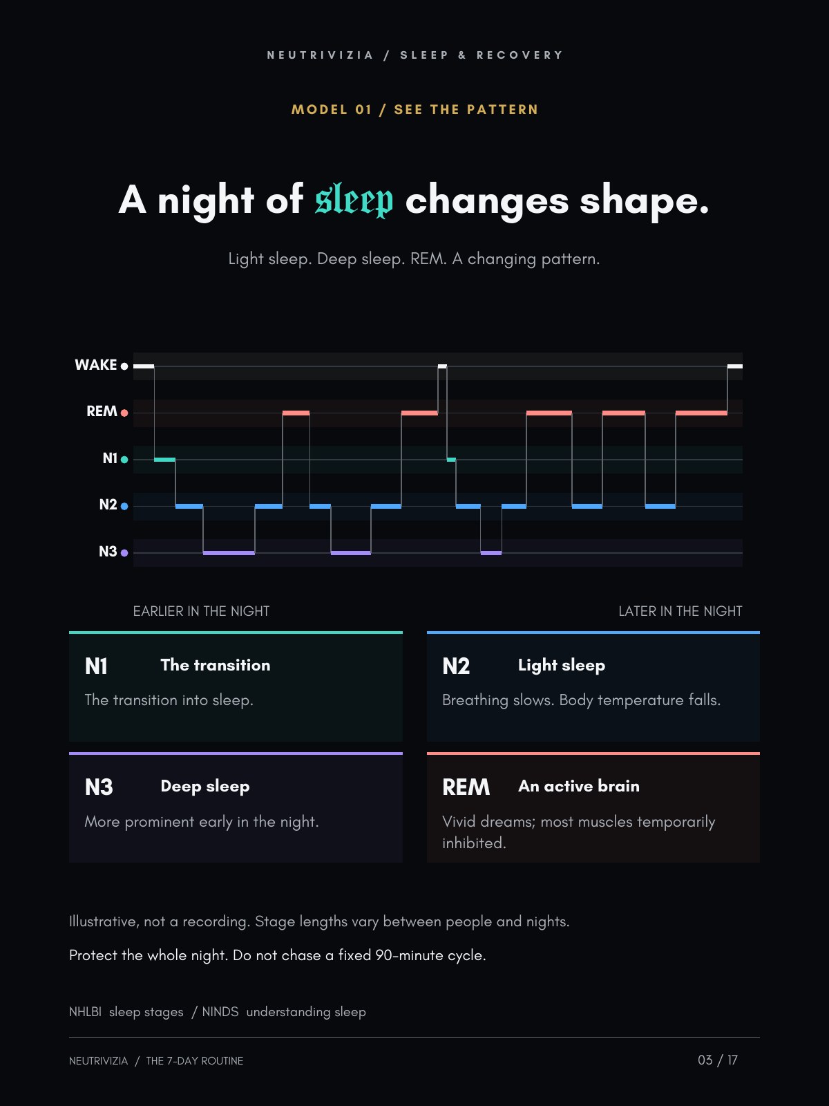 THE SLEEP & RECOVERY ROUTINE, page 3: A night of sleep changes shape